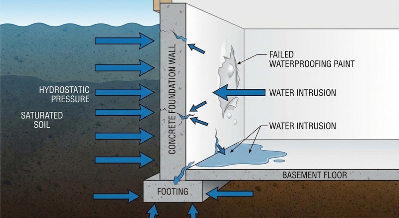 Diagram showing hydrostatic pressure pushing water through foundation walls causing waterproofing paint failure